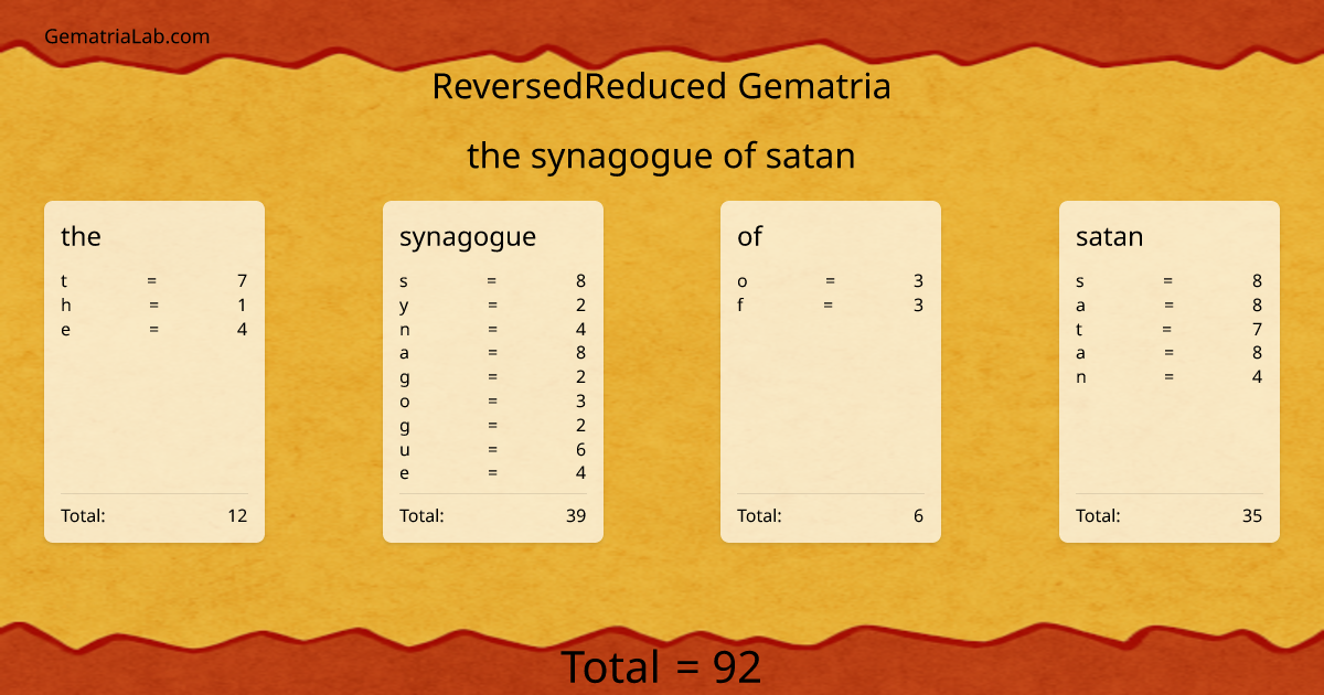 the synagogue of satan in reversedReduced Gematria